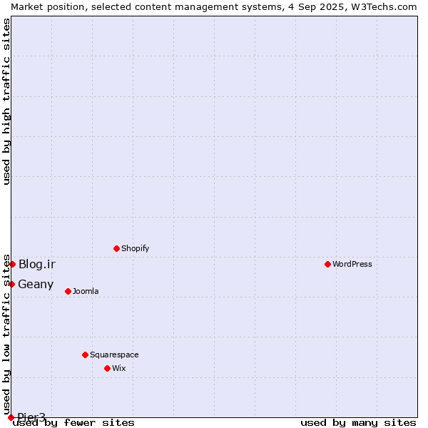 Market position of Blog.ir vs. Geany vs. Pier3