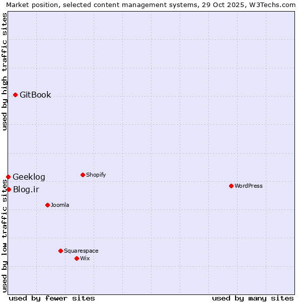 Market position of GitBook vs. Blog.ir vs. Geeklog