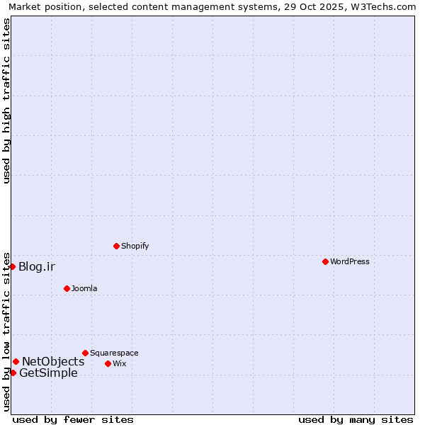 Market position of NetObjects vs. GetSimple vs. Blog.ir