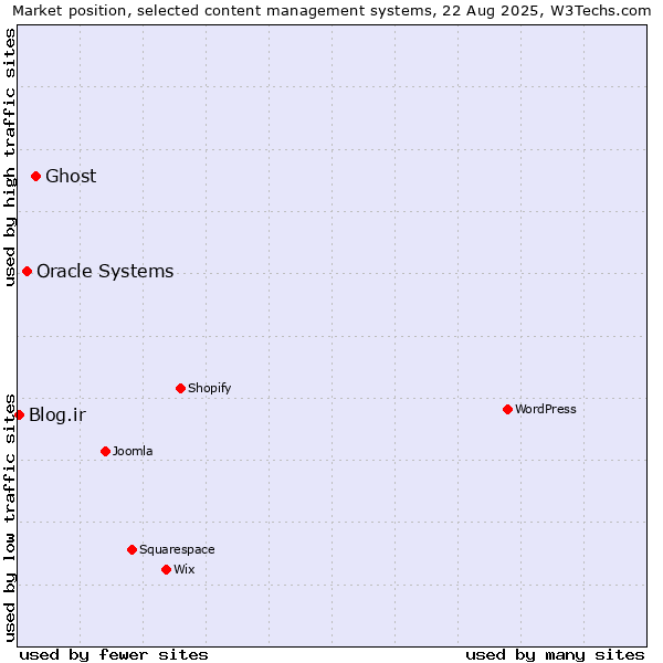 Market position of Ghost vs. Oracle Systems vs. Blog.ir