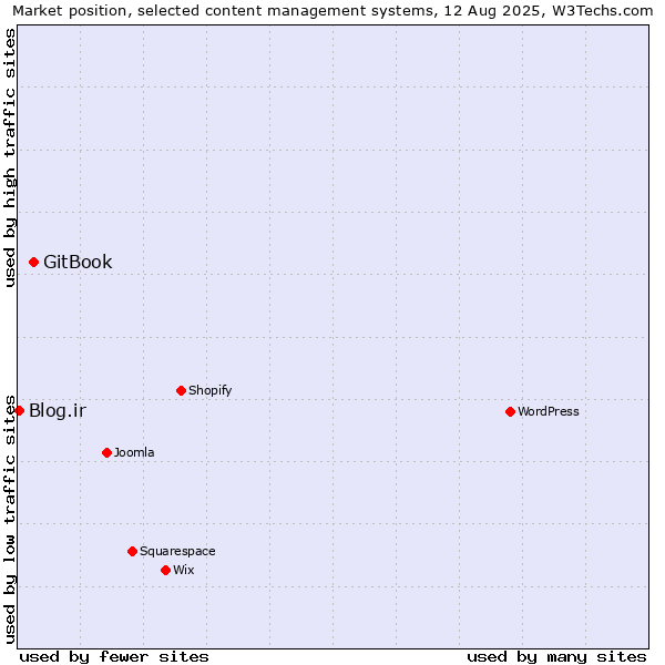 Market position of GitBook vs. Blog.ir