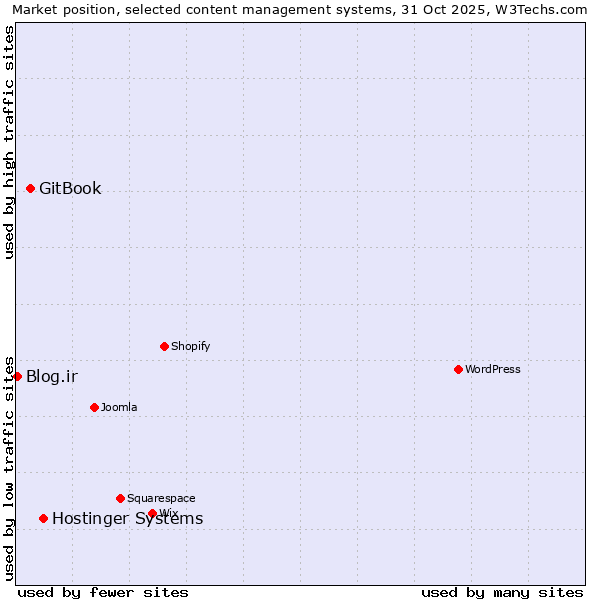 Market position of Hostinger Systems vs. GitBook vs. Blog.ir