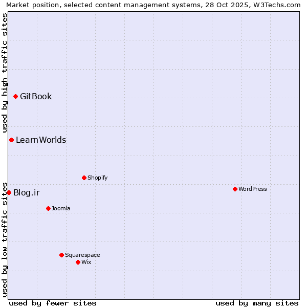 Market position of GitBook vs. LearnWorlds vs. Blog.ir
