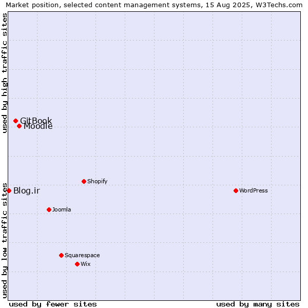 Market position of Moodle vs. GitBook vs. Blog.ir