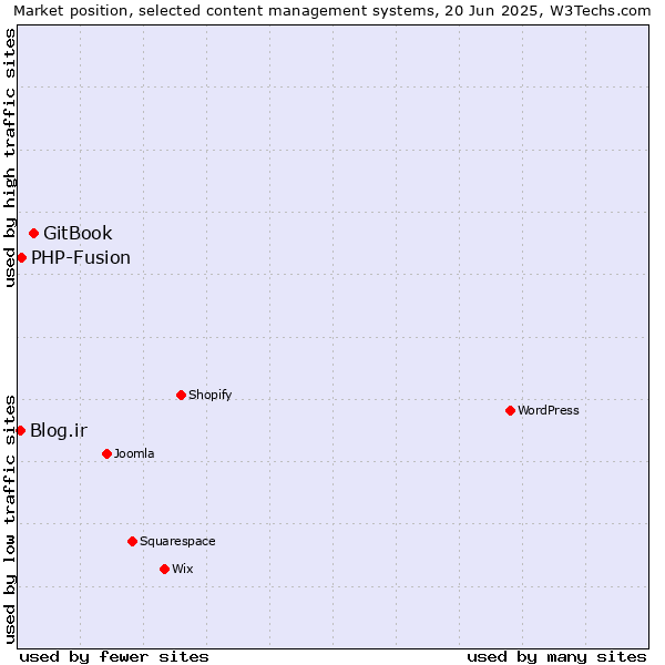 Market position of GitBook vs. PHP-Fusion vs. Blog.ir