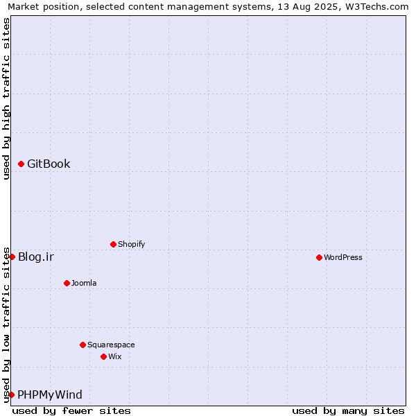 Market position of GitBook vs. Blog.ir vs. PHPMyWind
