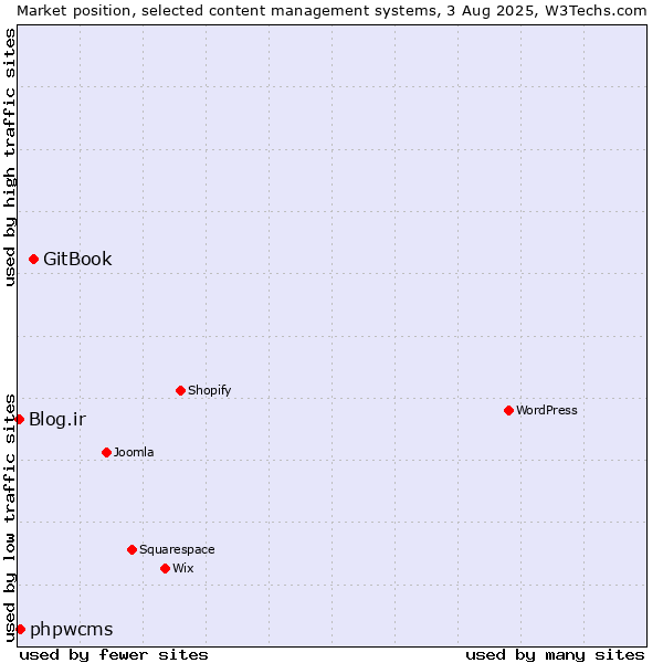 Market position of GitBook vs. phpwcms vs. Blog.ir