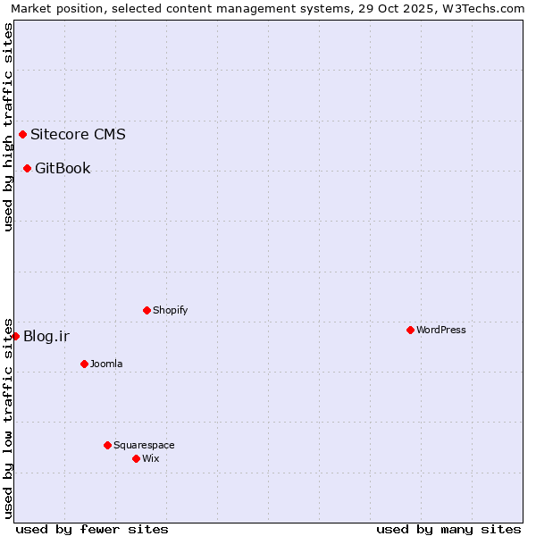 Market position of GitBook vs. Sitecore CMS vs. Blog.ir