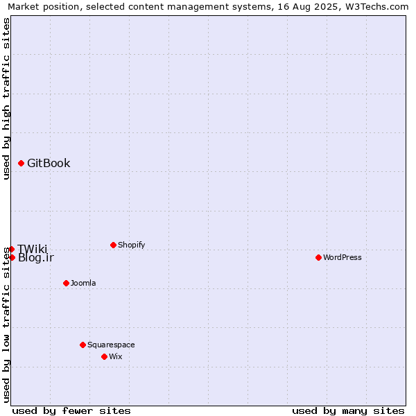 Market position of GitBook vs. Blog.ir vs. TWiki