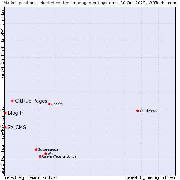 Market position of GitHub Pages vs. Blog.ir vs. SX CMS