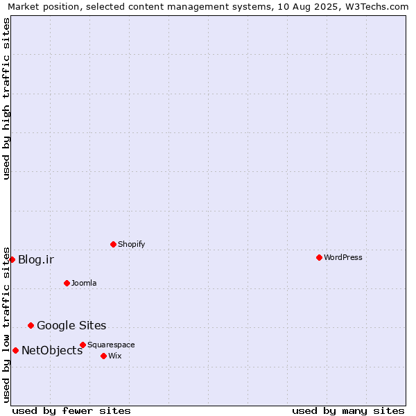 Market position of Google Sites vs. NetObjects vs. Blog.ir