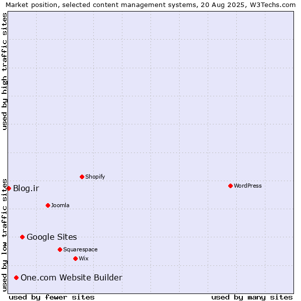 Market position of Google Sites vs. One.com Website Builder vs. Blog.ir
