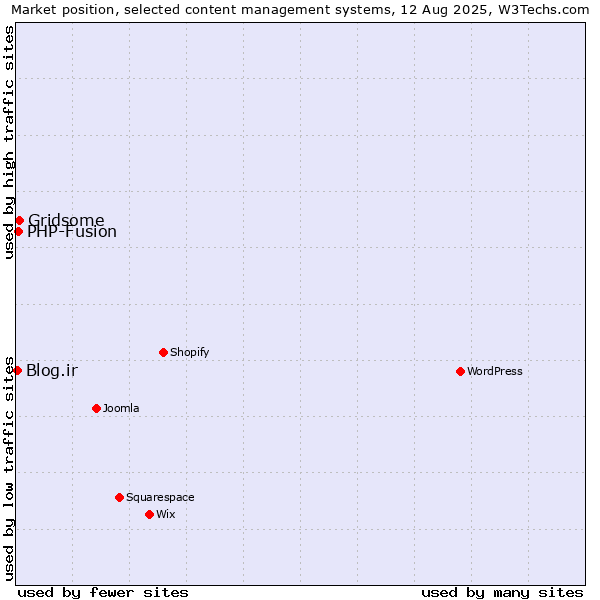 Market position of Gridsome vs. PHP-Fusion vs. Blog.ir