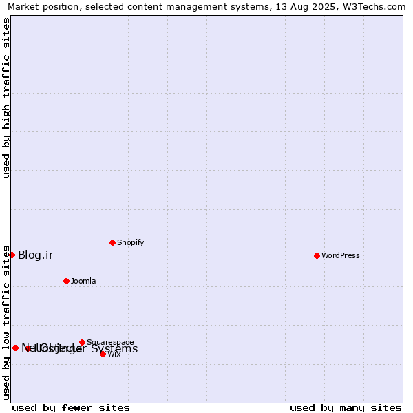 Market position of Hostinger Systems vs. NetObjects vs. Blog.ir
