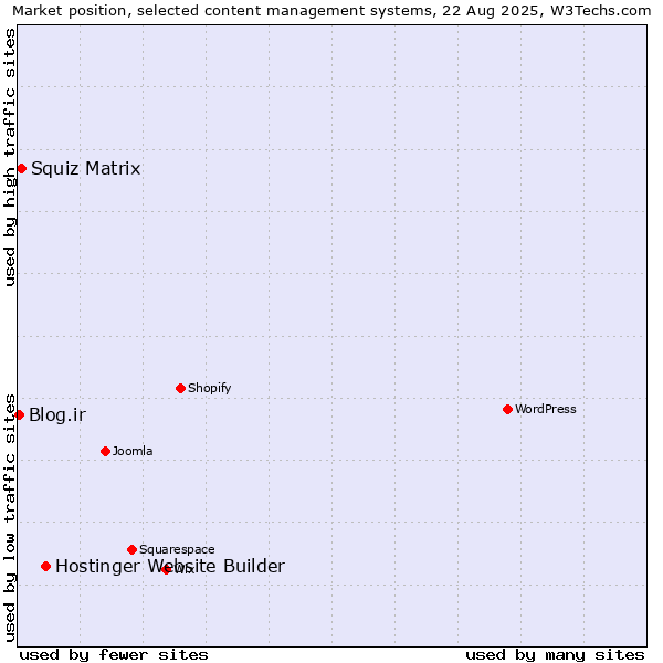 Market position of Hostinger Website Builder vs. Squiz Matrix vs. Blog.ir