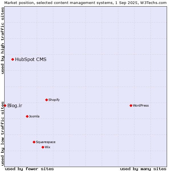 Market position of HubSpot CMS vs. Blog.ir