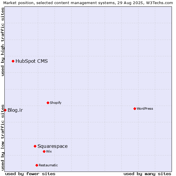 Market position of Squarespace vs. HubSpot CMS vs. Blog.ir