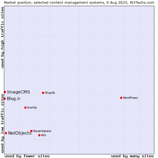 Market position of NetObjects vs. ImageCMS vs. Blog.ir