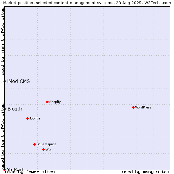Market position of Blog.ir vs. iMod CMS vs. Yo!Kart