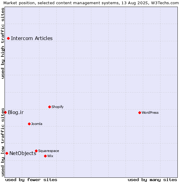 Market position of Intercom Articles vs. NetObjects vs. Blog.ir