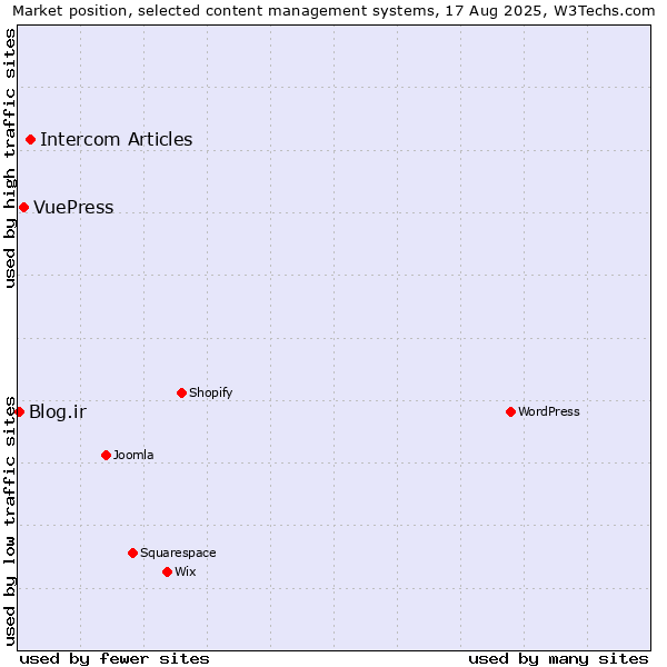 Market position of Intercom Articles vs. VuePress vs. Blog.ir