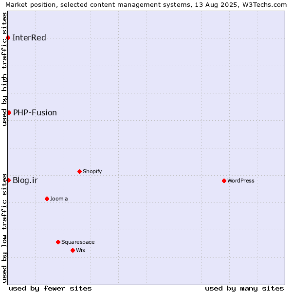 Market position of PHP-Fusion vs. Blog.ir vs. InterRed