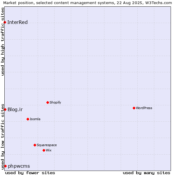 Market position of phpwcms vs. Blog.ir vs. InterRed