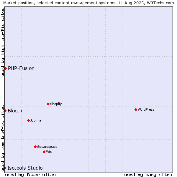 Market position of PHP-Fusion vs. Blog.ir vs. Isotools Studio