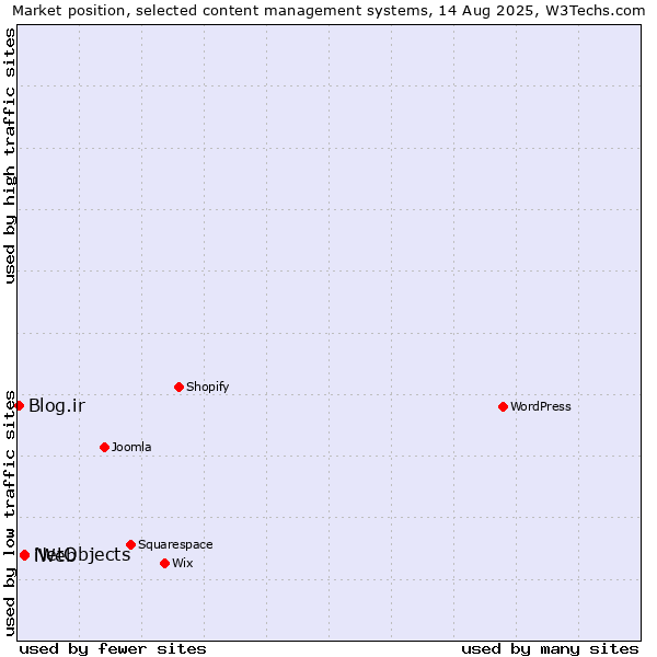 Market position of NetObjects vs. iWeb vs. Blog.ir