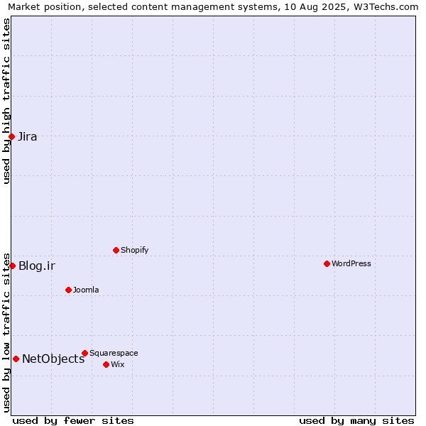 Market position of NetObjects vs. Blog.ir vs. Jira