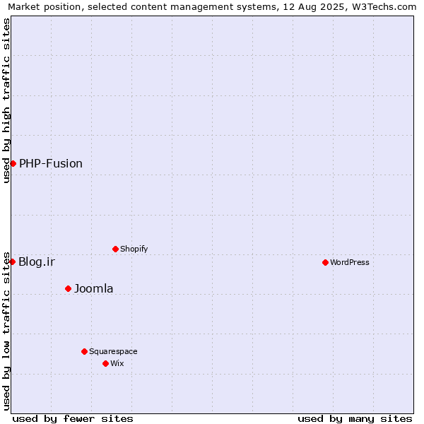 Market position of Joomla vs. PHP-Fusion vs. Blog.ir