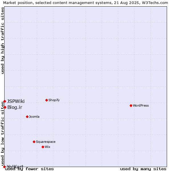 Market position of Blog.ir vs. JSPWiki vs. Yo!Kart