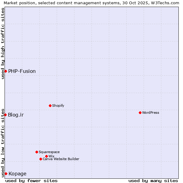Market position of Kopage vs. PHP-Fusion vs. Blog.ir
