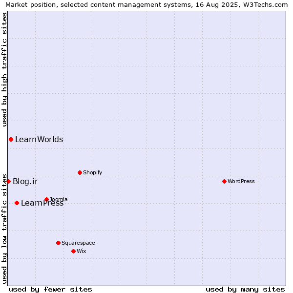 Market position of LearnPress vs. LearnWorlds vs. Blog.ir