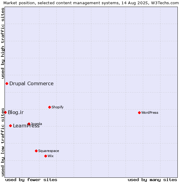 Market position of LearnPress vs. Drupal Commerce vs. Blog.ir