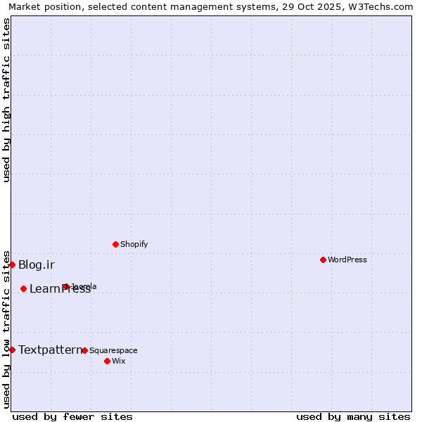Market position of LearnPress vs. Blog.ir vs. Textpattern
