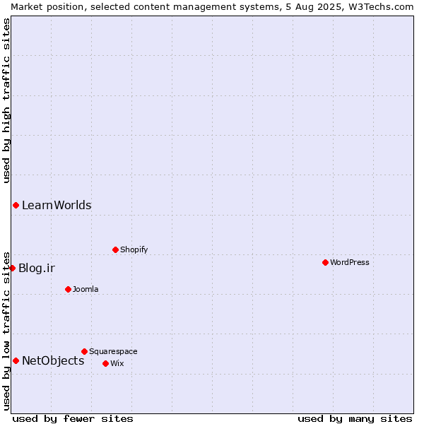 Market position of NetObjects vs. LearnWorlds vs. Blog.ir