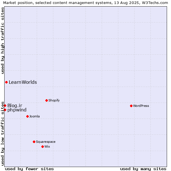 Market position of LearnWorlds vs. Blog.ir vs. phpwind