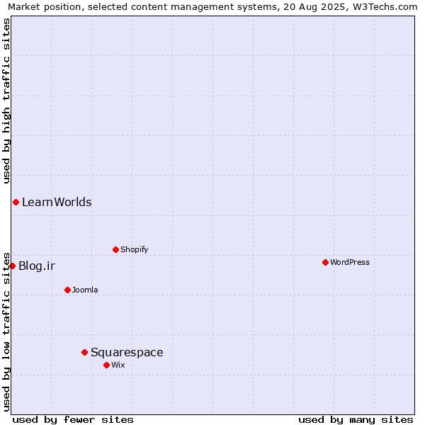 Market position of Squarespace vs. LearnWorlds vs. Blog.ir