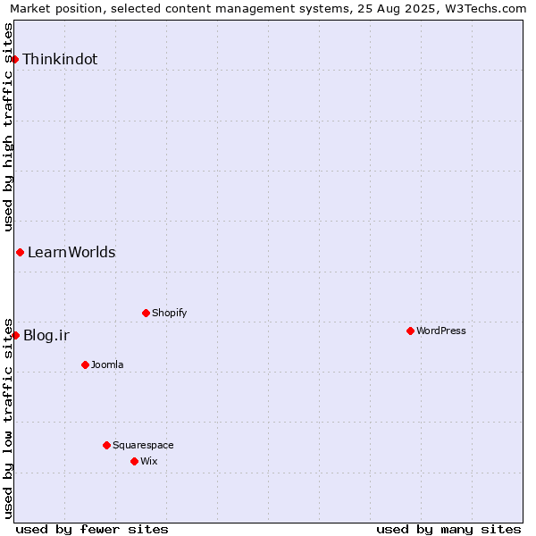 Market position of LearnWorlds vs. Blog.ir vs. Thinkindot
