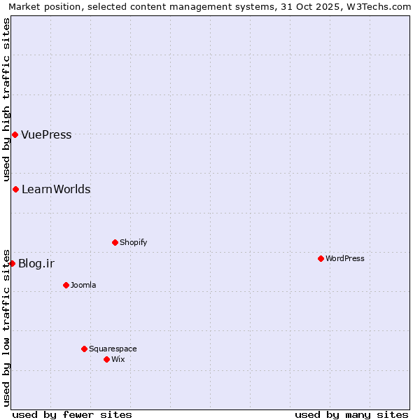 Market position of LearnWorlds vs. VuePress vs. Blog.ir