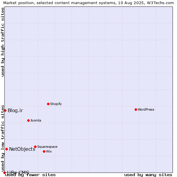 Market position of NetObjects vs. Blog.ir vs. LiBe CMS
