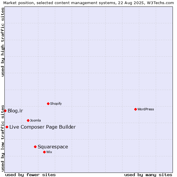 Market position of Squarespace vs. Live Composer Page Builder vs. Blog.ir