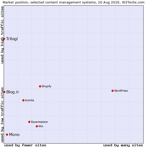 Market position of Mono vs. Blog.ir vs. Trilogi