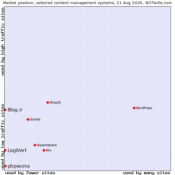 Market position of phpwcms vs. Blog.ir vs. LogiVert