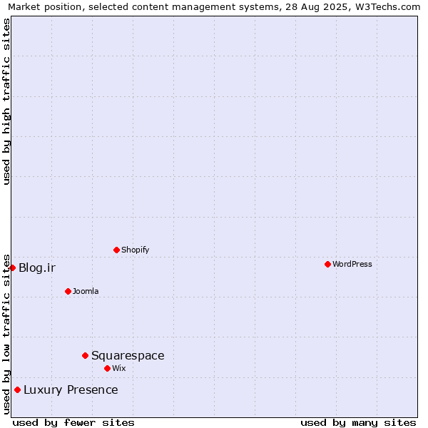 Market position of Squarespace vs. Luxury Presence vs. Blog.ir