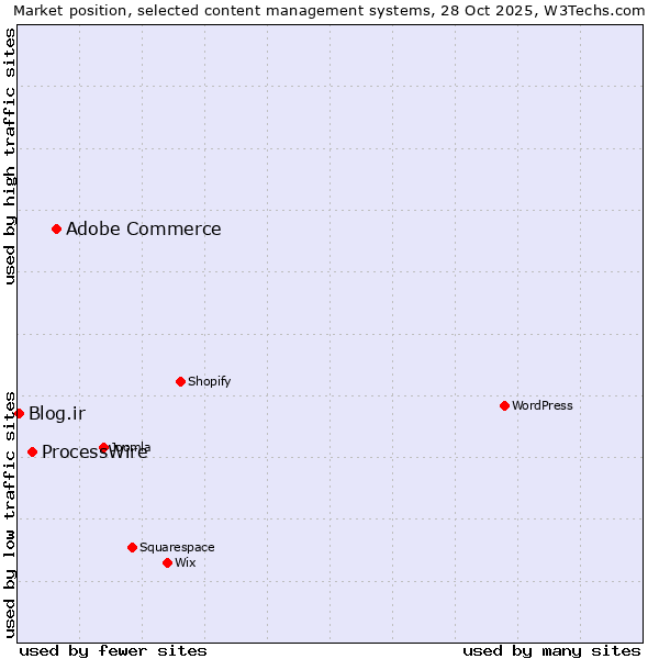 Market position of Adobe Commerce vs. ProcessWire vs. Blog.ir