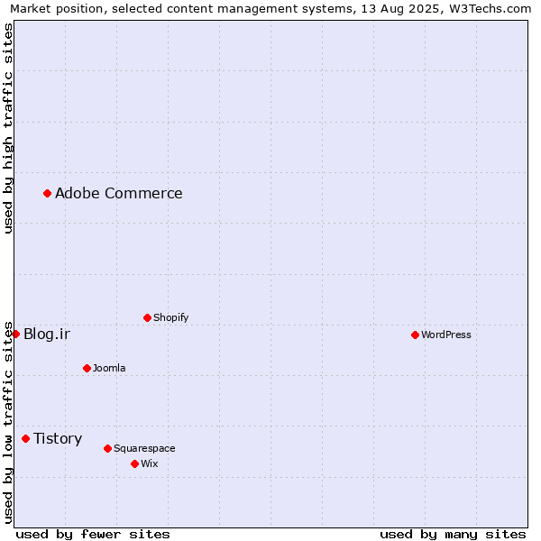 Market position of Adobe Commerce vs. Tistory vs. Blog.ir