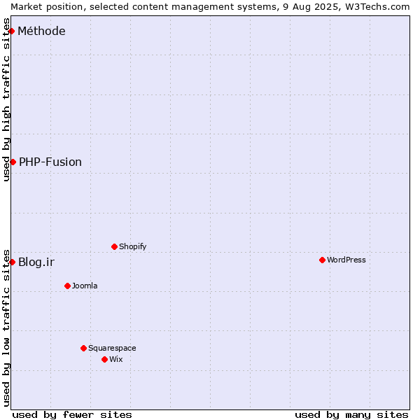 Market position of PHP-Fusion vs. Blog.ir vs. Méthode