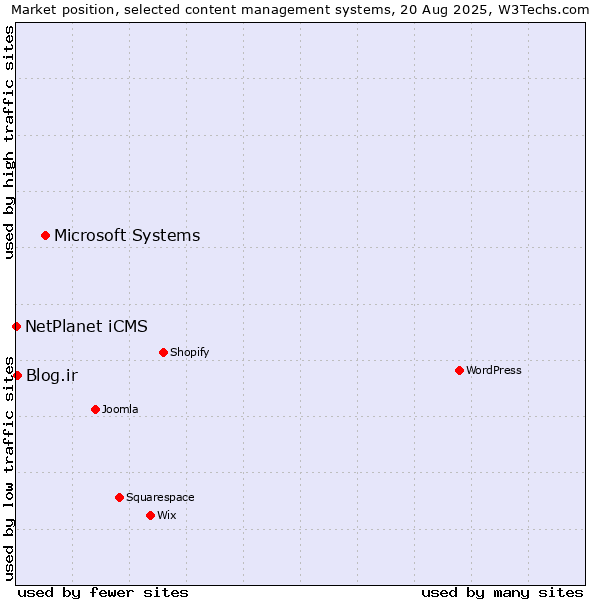 Market position of Microsoft Systems vs. Blog.ir vs. NetPlanet iCMS